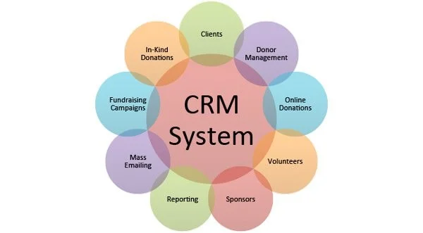 نرم¬افزار CRM چگونه باعث بهبود کسب¬وکار شما می¬شود؟