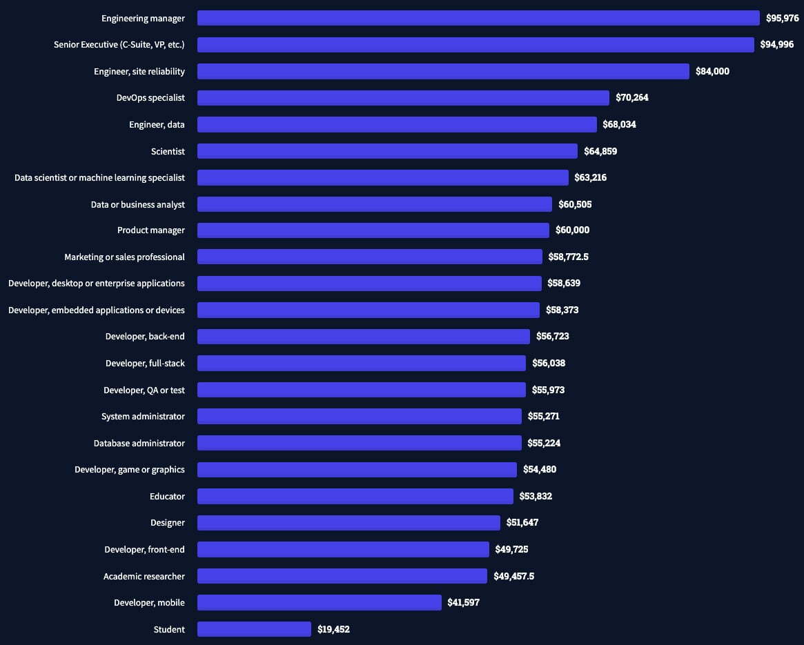 آمار زبان های برنامه نویسی در آمریکا