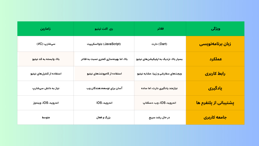 مقایسه فلاتر با سایر فریم ورک های توسعه اپلیکیشن