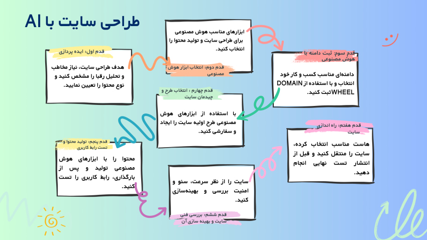 7 قدم تا طراحی سایت با هوش مصنوعی