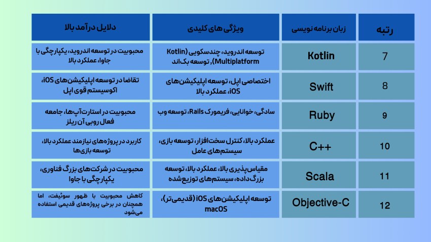 پردرآمدترین زبان برنامه نویسی 2024