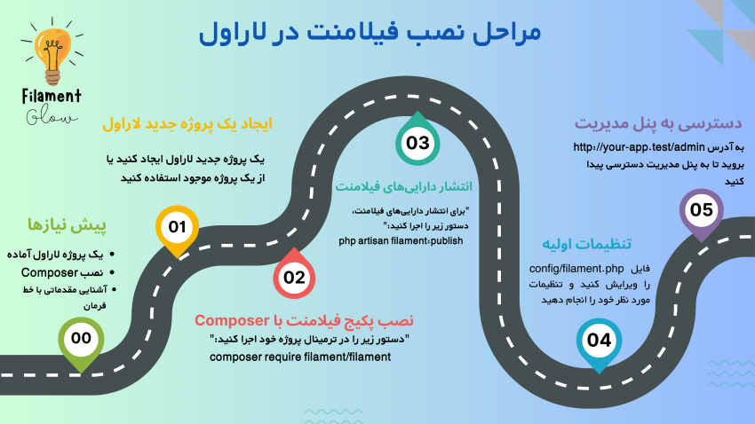 راهنمای نصب فیلامنت در لاراول