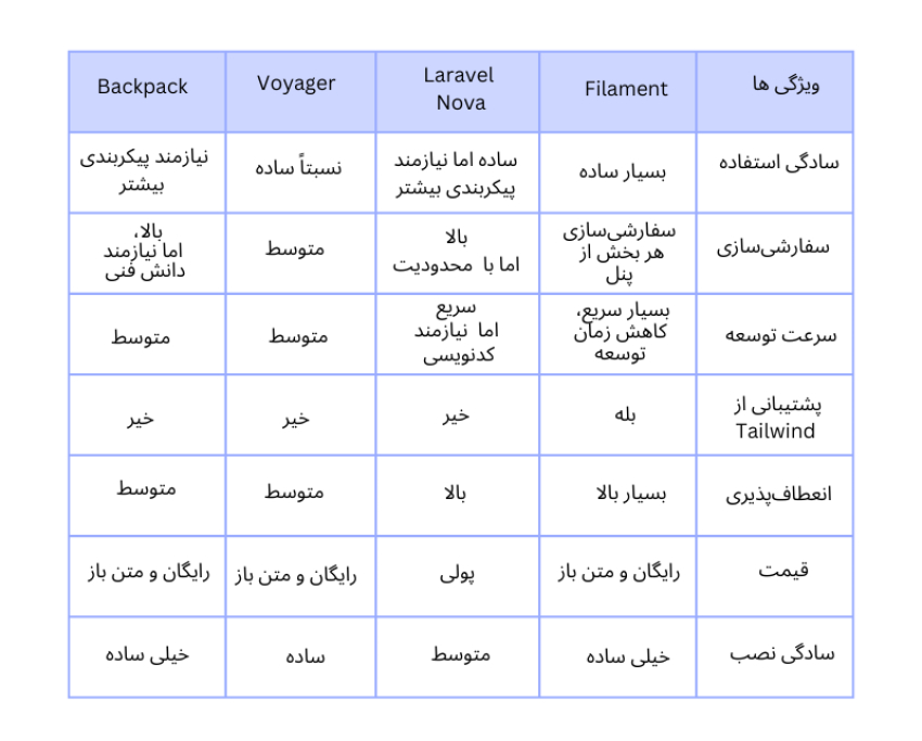 مقایسه فیلامنت با سایر ابزارهای ساخت ادمین پنل در لاراول