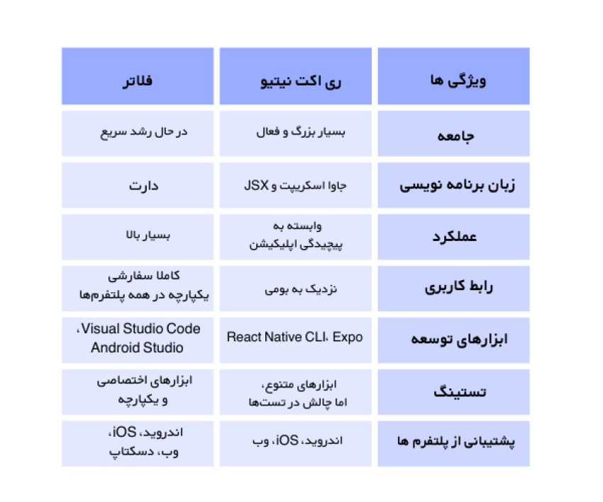 مقایسه React Native و Flutter