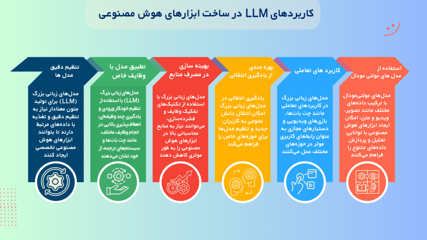 کاربرد مدل های زبانی بزرگ (LLM) در ساخت ابزارهای هوش مصنوعی