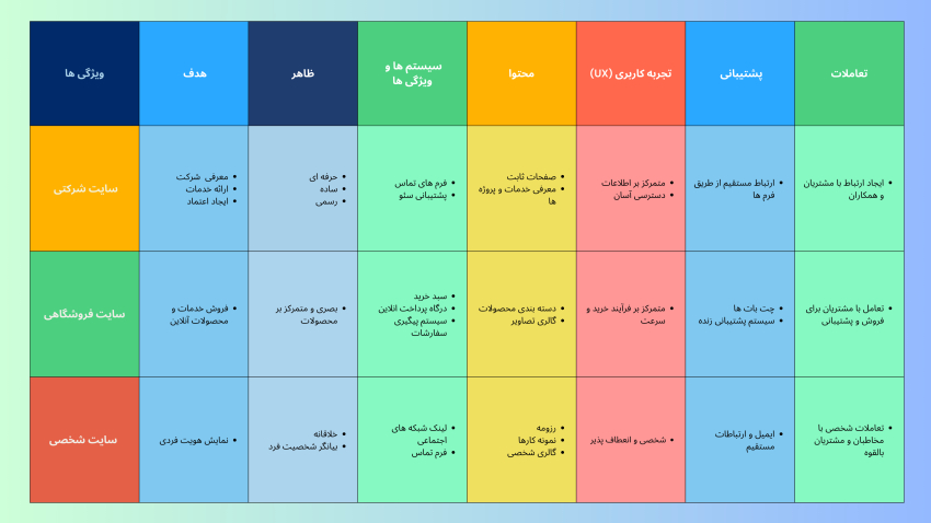 تفاوت طراحی سایت شرکتی با طراحی سایت فروشگاهی و شخصی