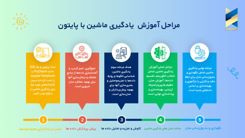 مراحل آموزش یادگیری ماشین با پایتون