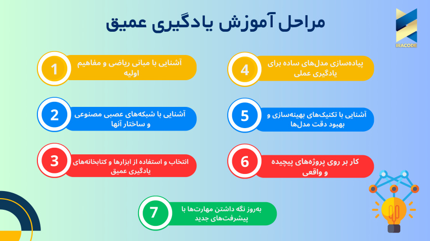 مراحل آموزش یادگیری عمیق