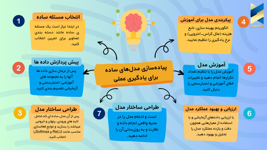 پیاده‌سازی مدل‌های ساده برای یادگیری عملی