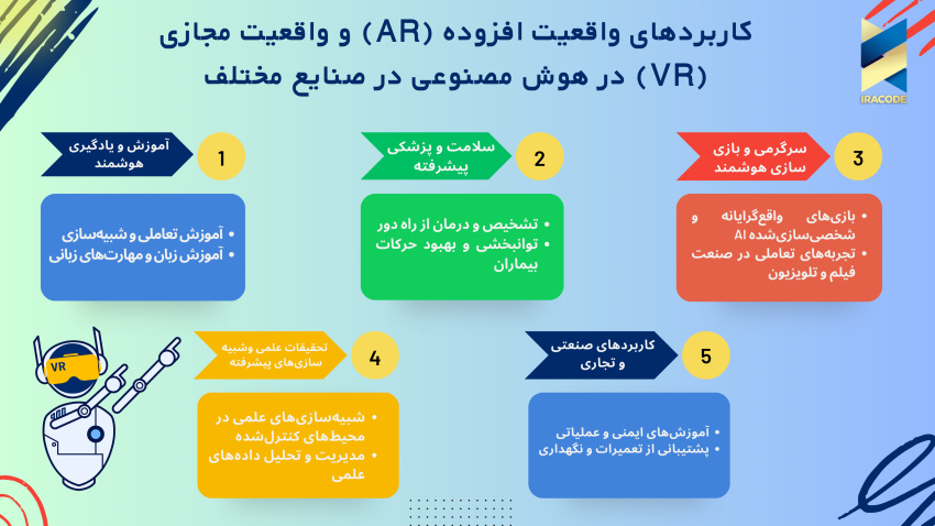 کاربردهای عملیاتی واقعیت افزوده (AR) و واقعیت مجازی (VR) در هوش مصنوعی در صنایع مختلف