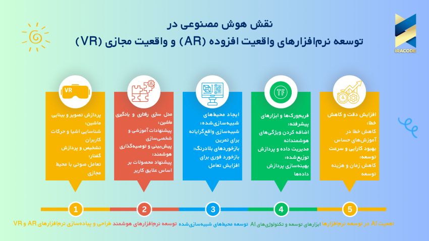 اهمیت واقعیت افزوده و مجازی در هوش مصنوعی برای اپلیکیشن‌های AR/VR