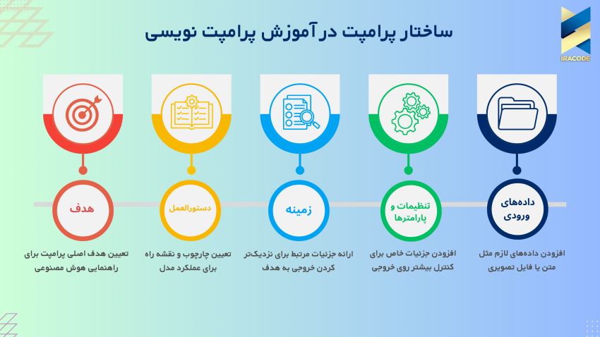 ساختار پرامپت در آموزش پرامپت نویسی