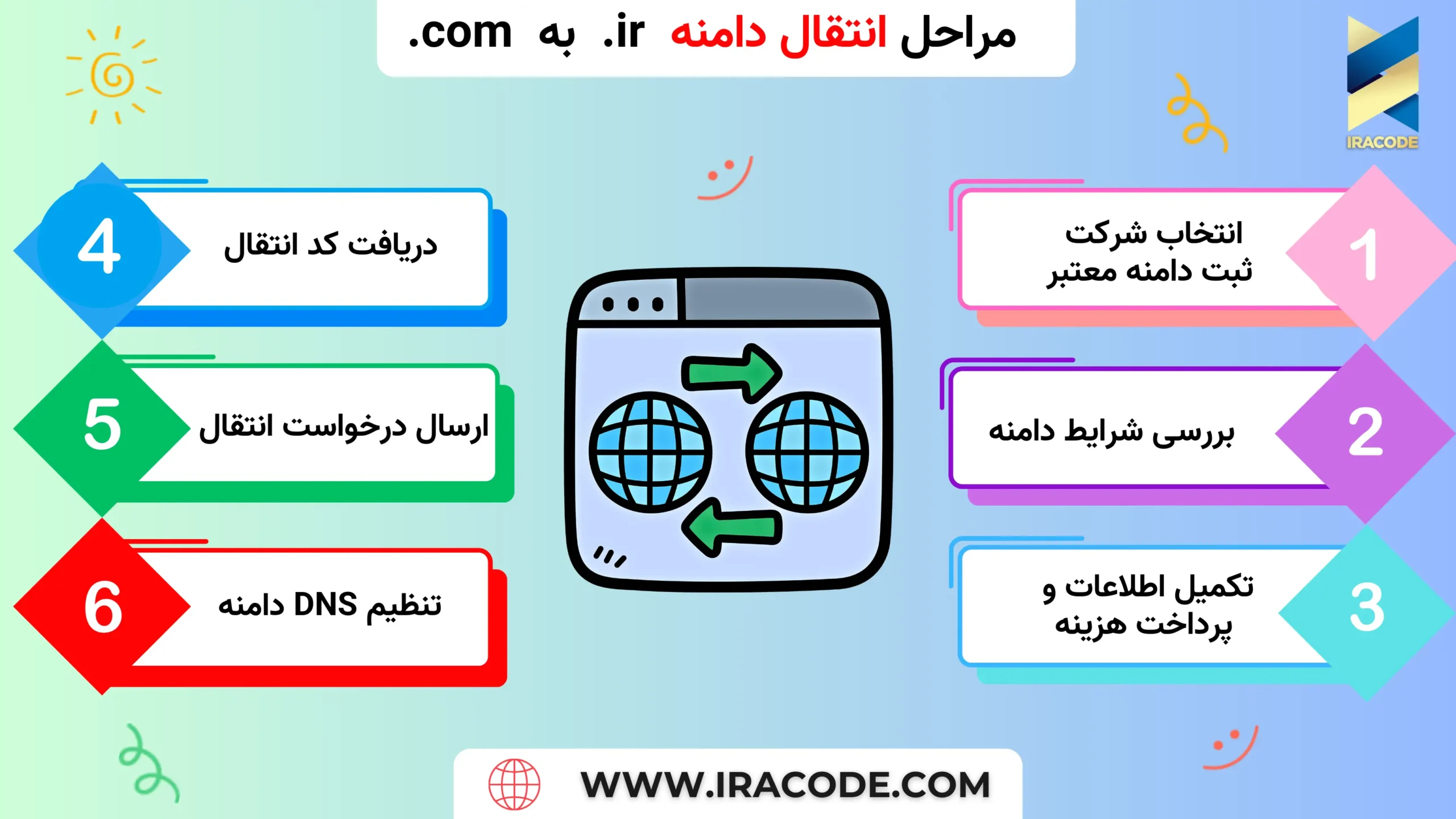 مراحل انتقال دامنه ir. به com. 