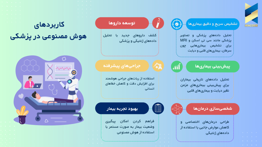 کاربردهای هوش مصنوعی در پزشکی