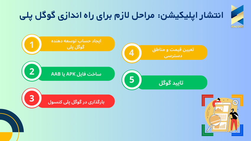 انتشار اپلیکیشن: مراحل لازم برای راه اندازی گوگل پلی