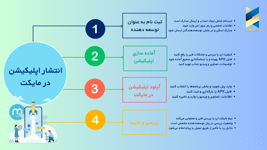 انتشار اپلیکیشن در مایکت در 4 مرحله