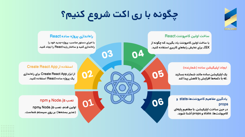 چگونه با ری اکت شروع کنیم؟ + ( نقشه راه یادگیری) 