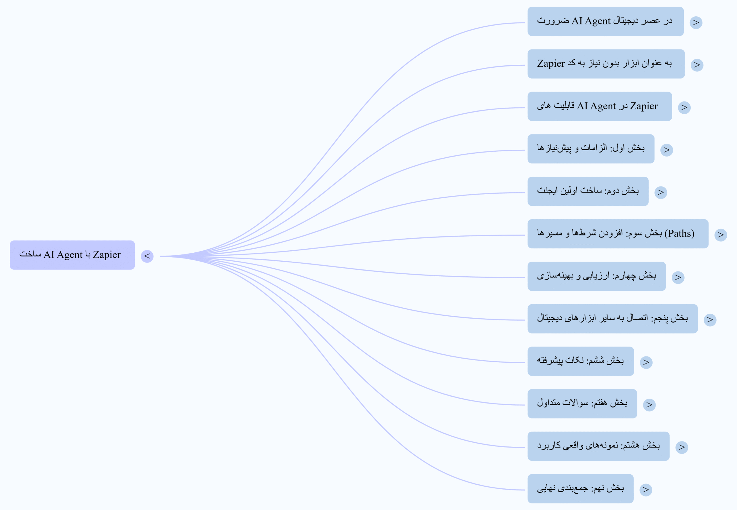 مایند مپ ساخت ایجینت با zapier